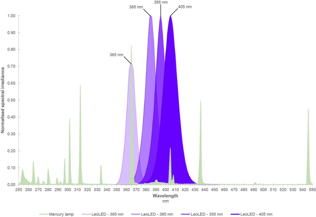 スペクトル分布グラフ